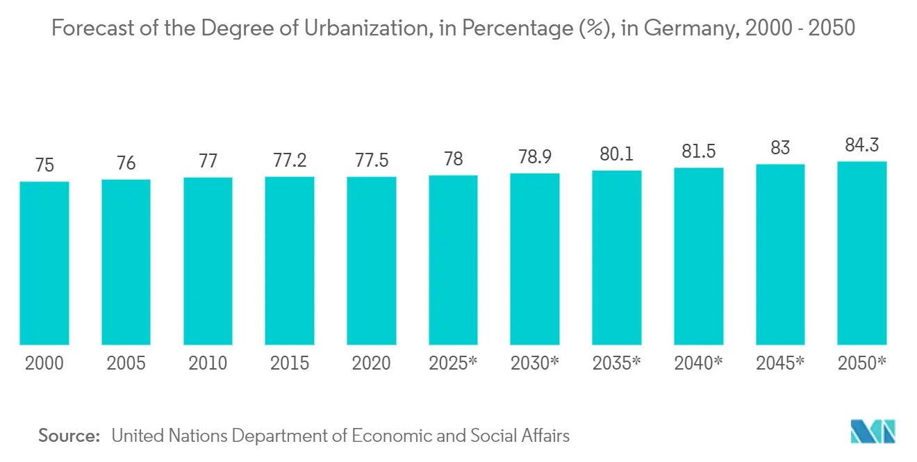 Germany Geospatial Imagery Analytics Market: Forecast of the Degree of Urbanization, in Percentage (%), in Germany, 2000 - 2050*