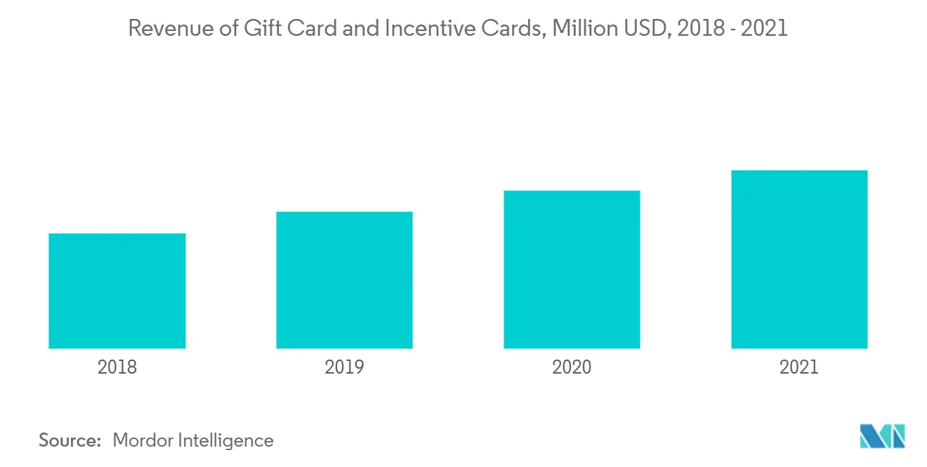 Revenue of Gift Card and Incentive Cards, Million USD, 2018 - 2021