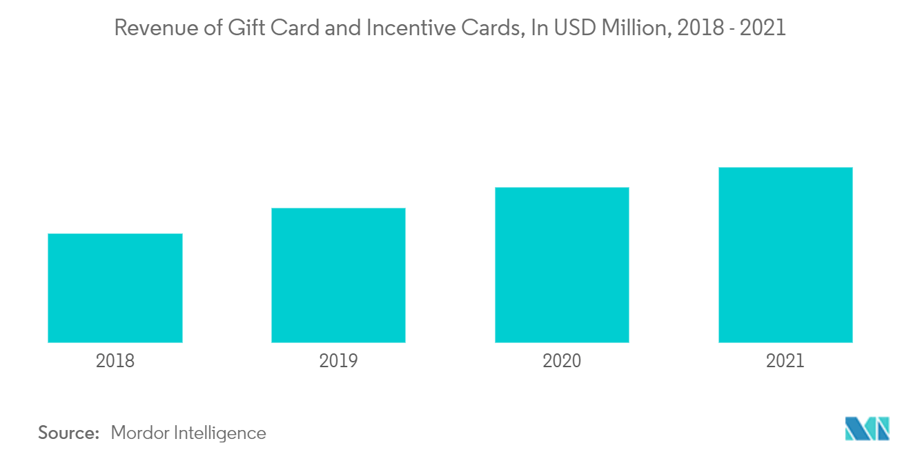 독일 기프트 카드 및 인센티브 카드 시장 성장