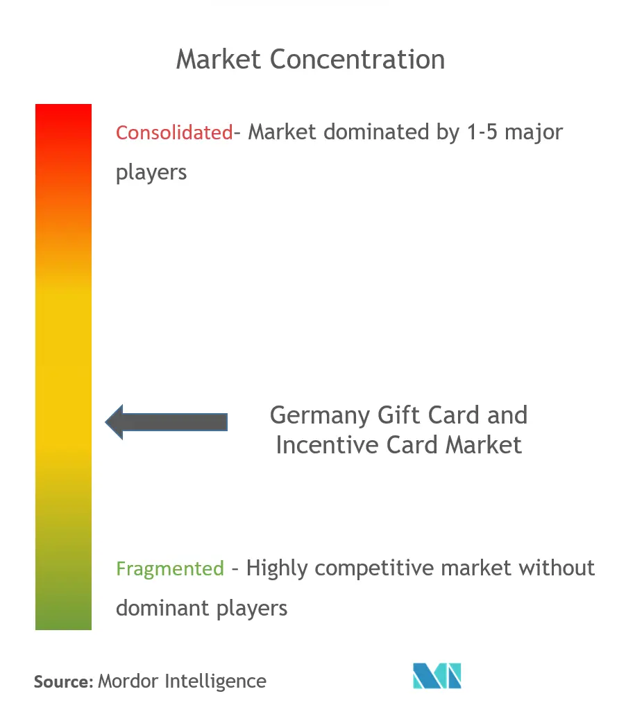 Germany Gift Card and Incentive Card Market Concentration