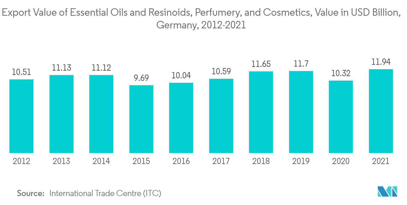 Mercado de envases de vidrio de Alemania valor de exportación de aceites esenciales y resinoides, perfumería y cosméticos, valor en miles de millones de dólares, Alemania, 2012-2021