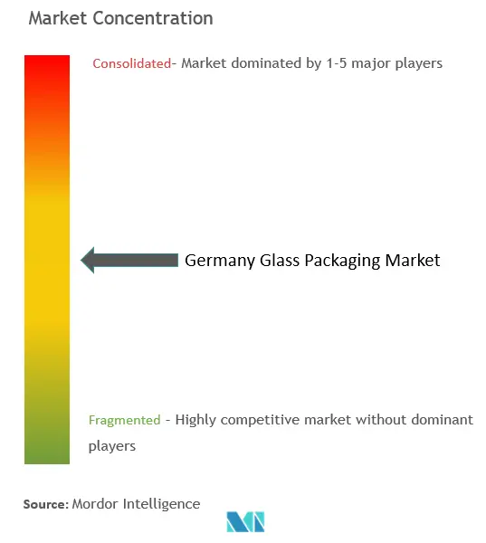 Germany Glass Packaging Market Concentration