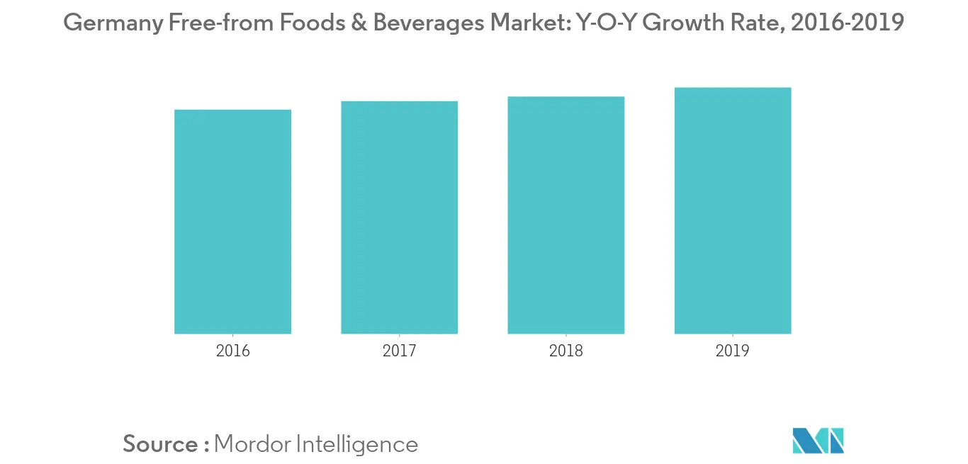 Marché allemand des aliments et boissons sans gluten