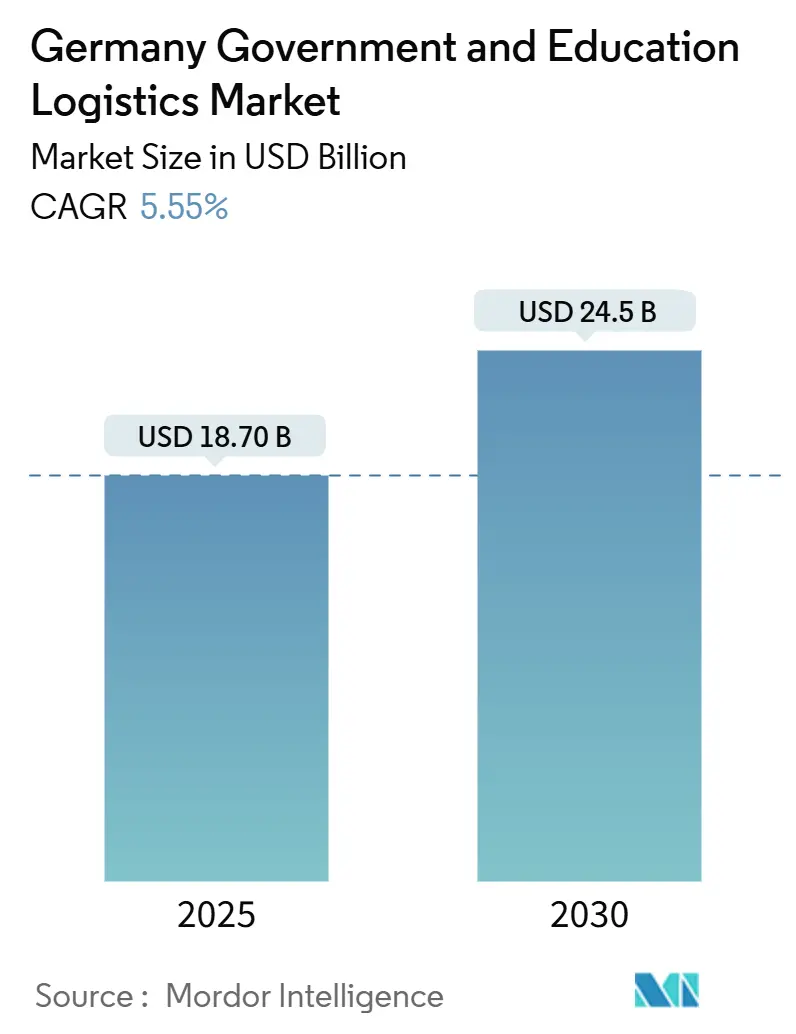 Germany Government And Education Logistics Market (2025 - 2030)