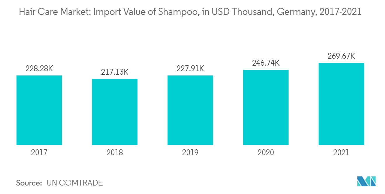 Рынок средств по уходу за волосами стоимость импорта шампуней, в тысячах долларов США, Германия, 2017–2021 гг.