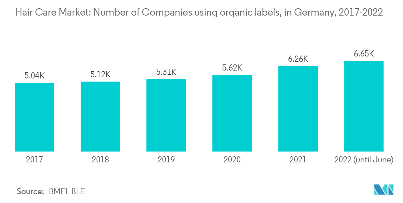 Mercado del cuidado del cabello número de empresas que utilizan etiquetas orgánicas, en Alemania, 2017-2022