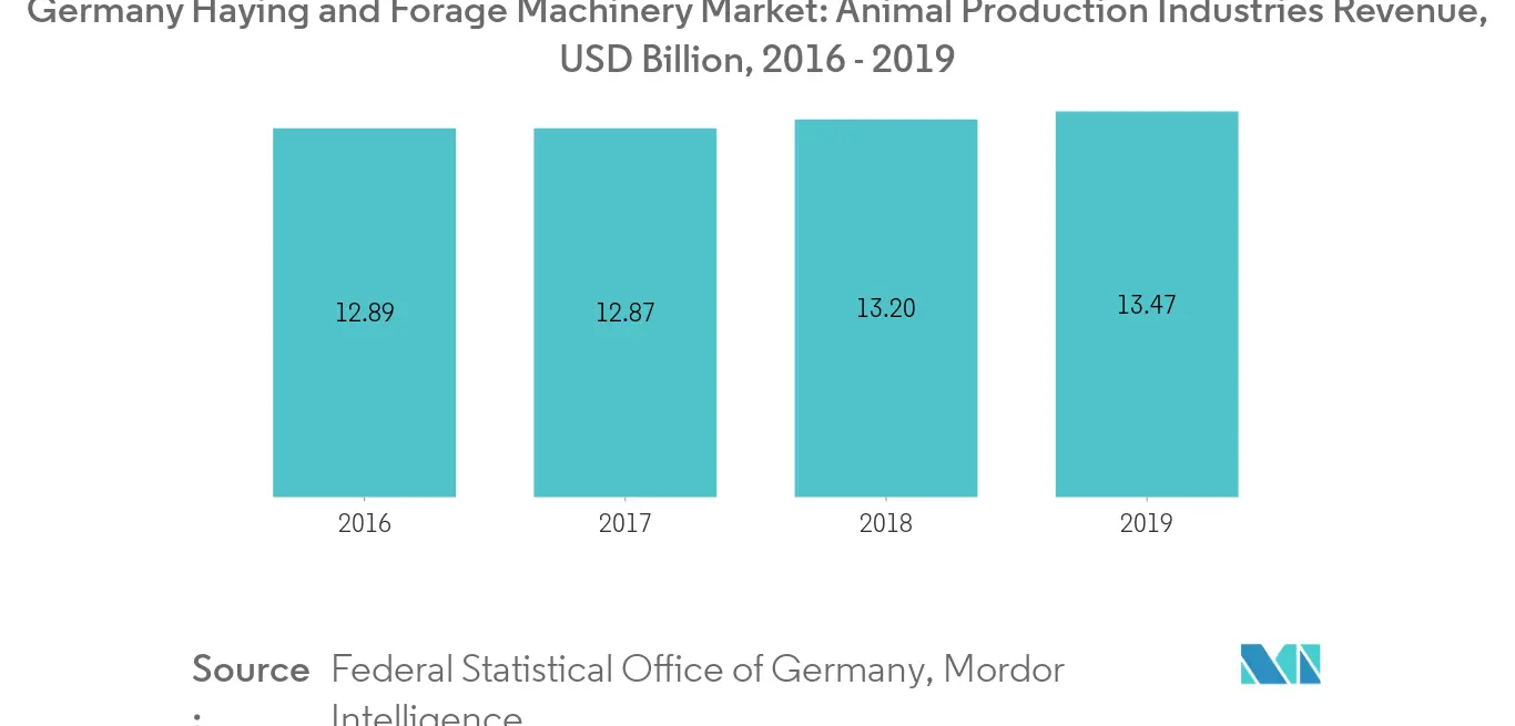 Deutschland-Markt für Heu- und Futtermaschinen Trends Umsatz der Tierproduktionsindustrie, Milliarden USD, Deutschland, 2016–2019