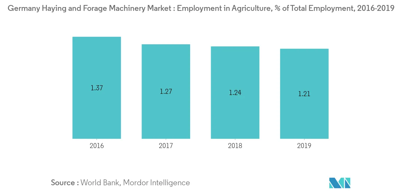 Germany Haying and Forage Machinery Market : Employment in agriculture, Percentage of Total Employment, Germany