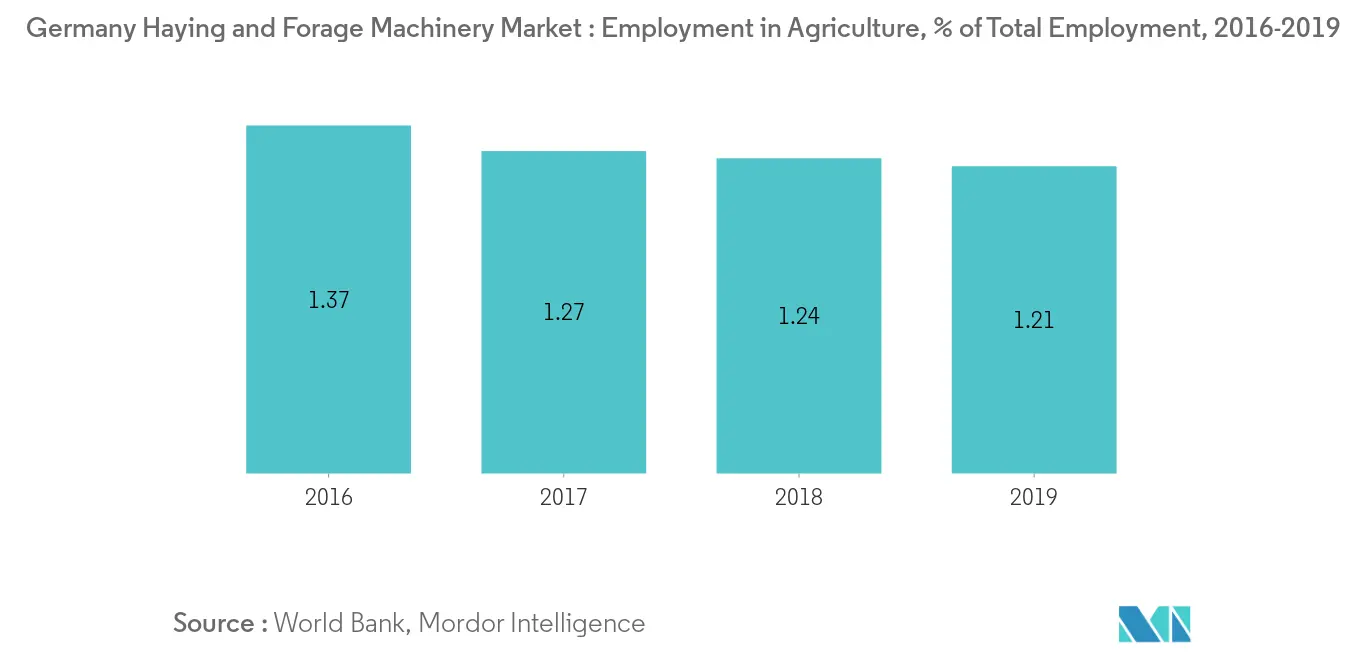 Deutschland-Markt für Heu- und Futtermaschinen Trends Deutschland Heu- und Futtermaschinenmarkt Beschäftigung in der Landwirtschaft, Prozentsatz der Gesamtbeschäftigung, Deutschland