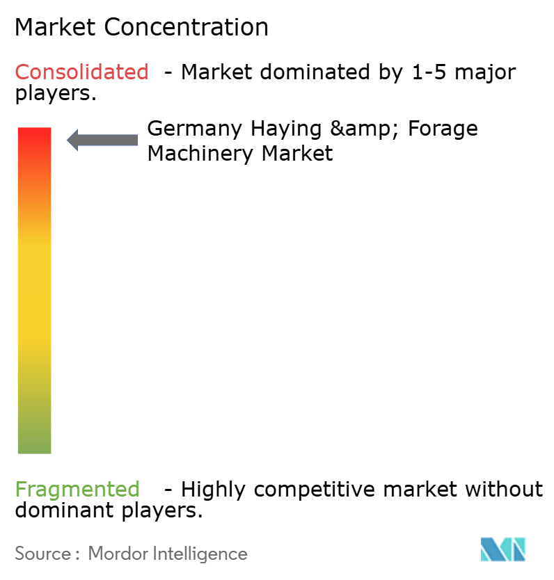 Germany Haying and Forage Machinery Market Concentration