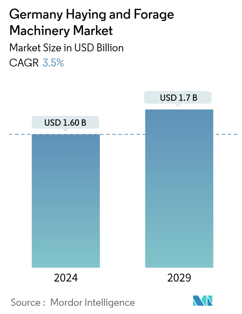 Germany Haying & Forage Machinery Market Summary