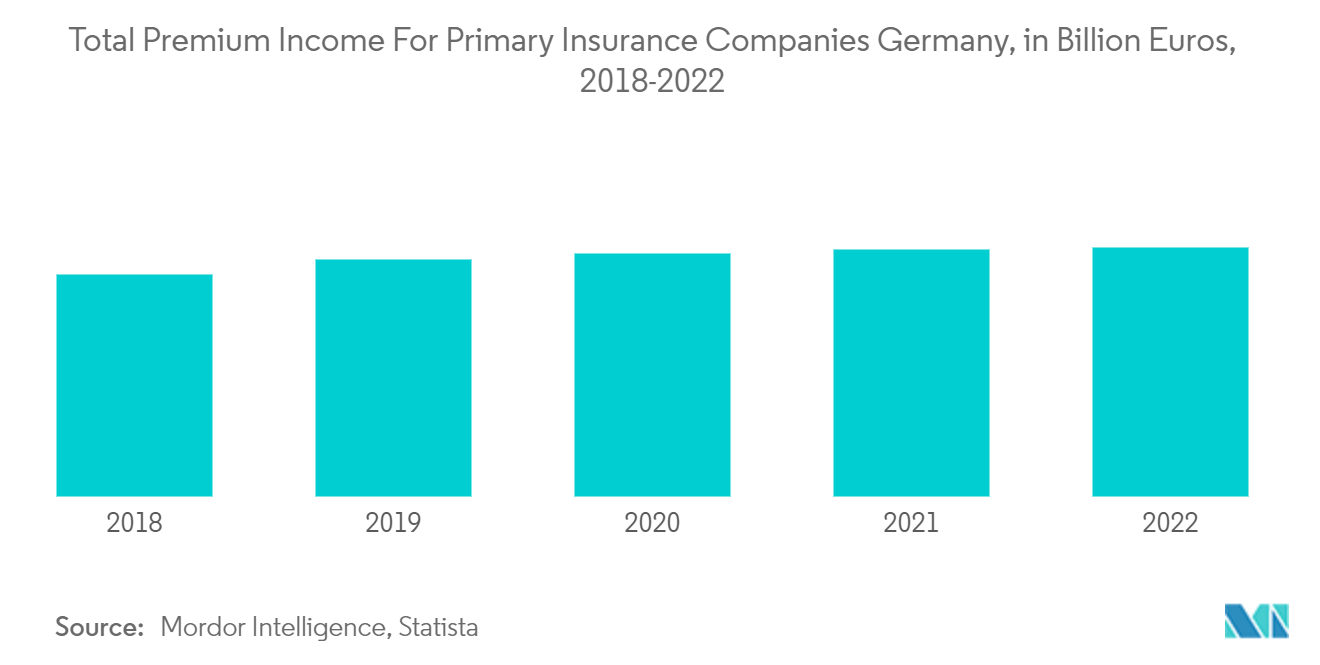 سوق التأمين الصحي والطبي في ألمانيا إجمالي دخل الأقساط لشركات التأمين الأولية في ألمانيا، بمليار يورو، 2018-2022