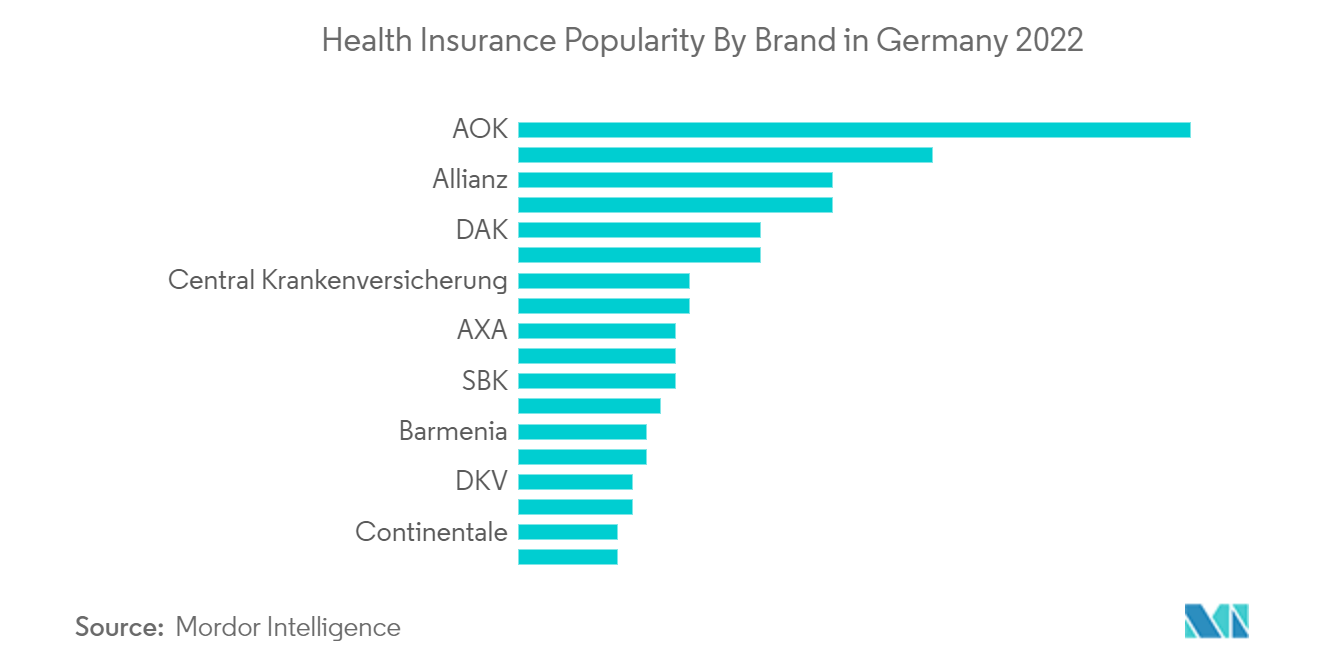سوق التأمين الصحي والطبي في ألمانيا شعبية التأمين الصحي حسب العلامة التجارية في ألمانيا 2022