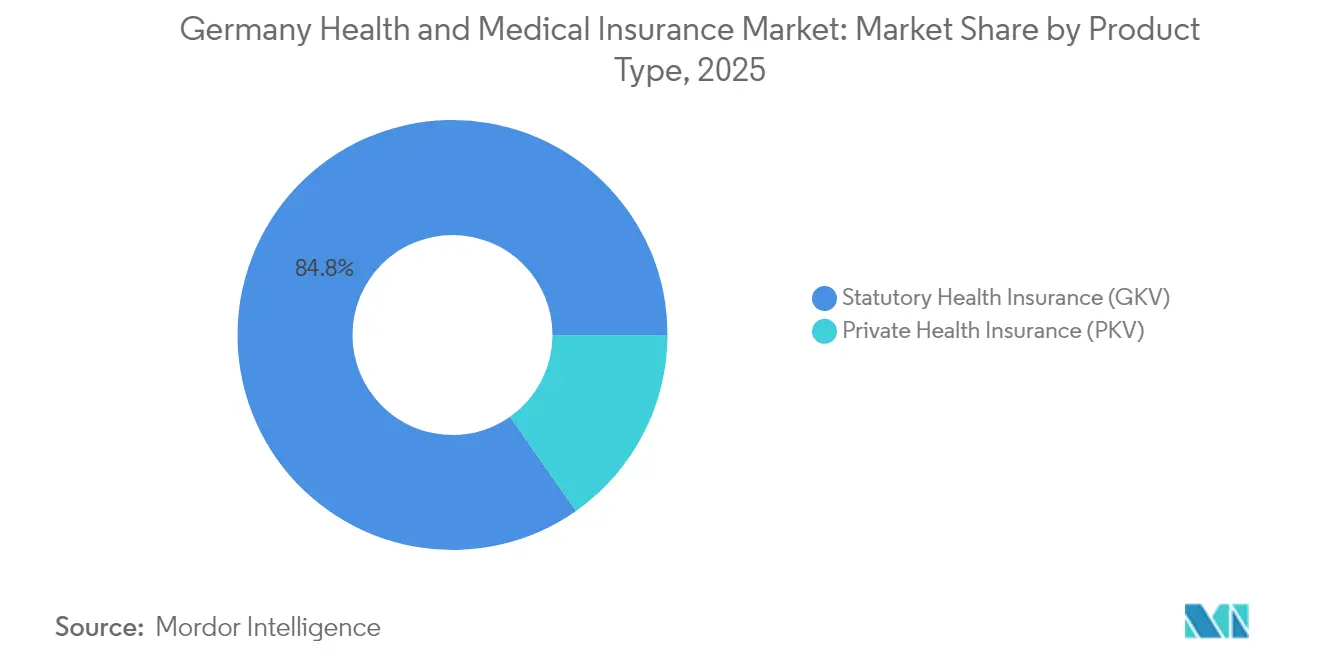 Germany Health and Medical Insurance Market: Market Share by Product Type, 2025