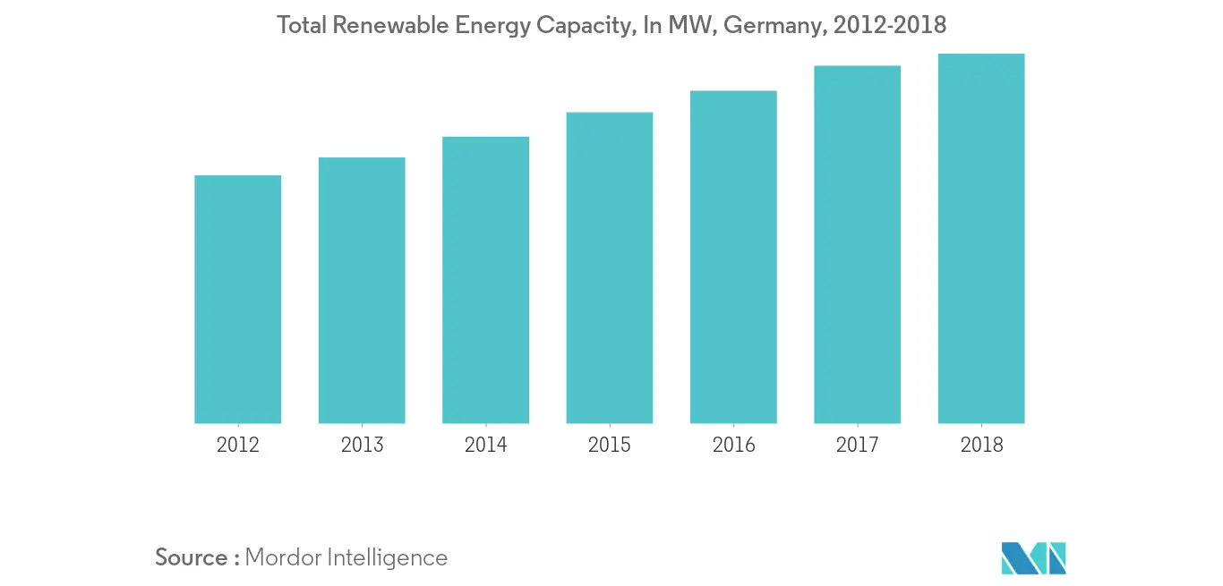 Total Renewable Energy Capacity, Germany