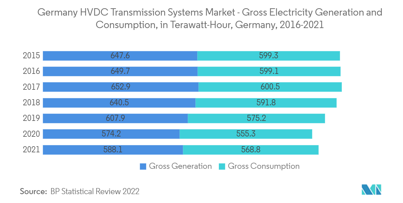 ドイツHVDC送電システム市場-総発電量および総消費量（テラワット時）、ドイツ、2016-2021年