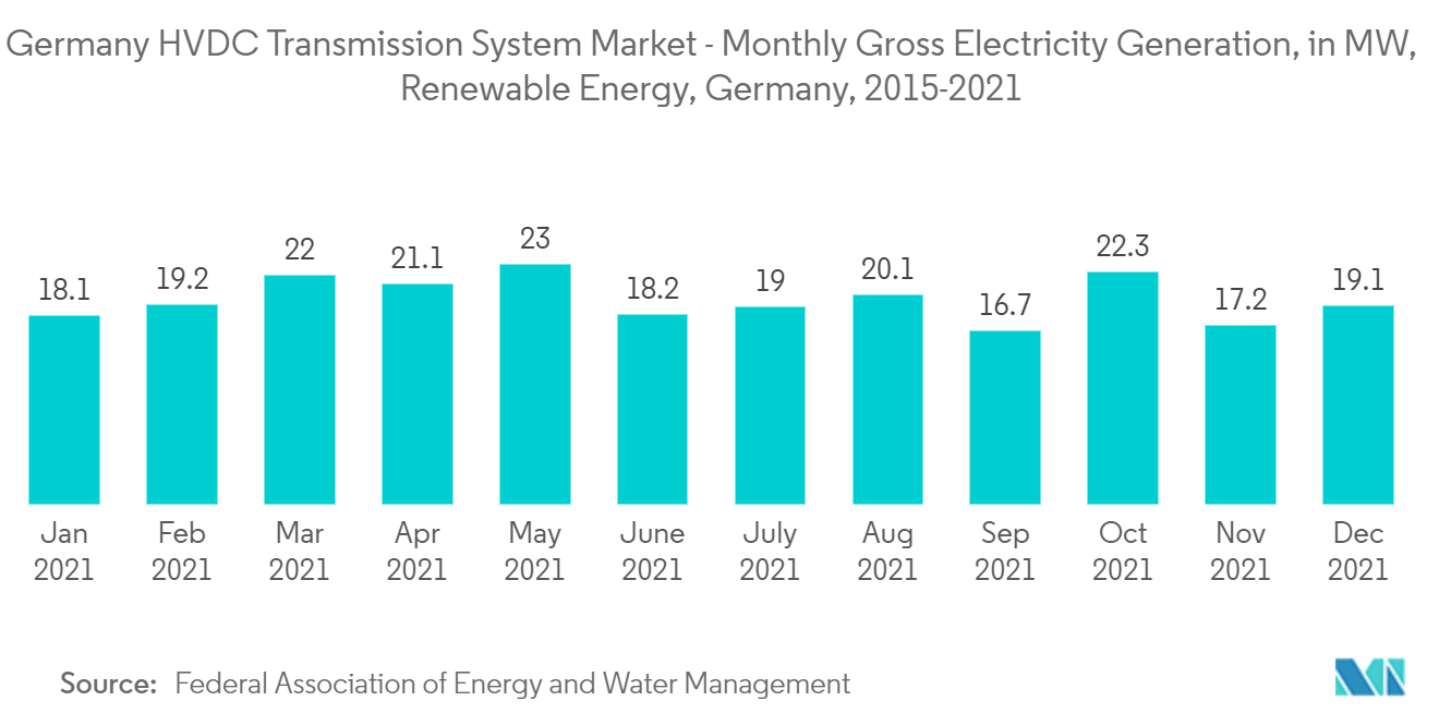 Mercado de Sistemas de Transmissão HVDC da Alemanha - Geração Bruta Mensal de Eletricidade, em MW, Energia Renovável, Alemanha, 2015-2021