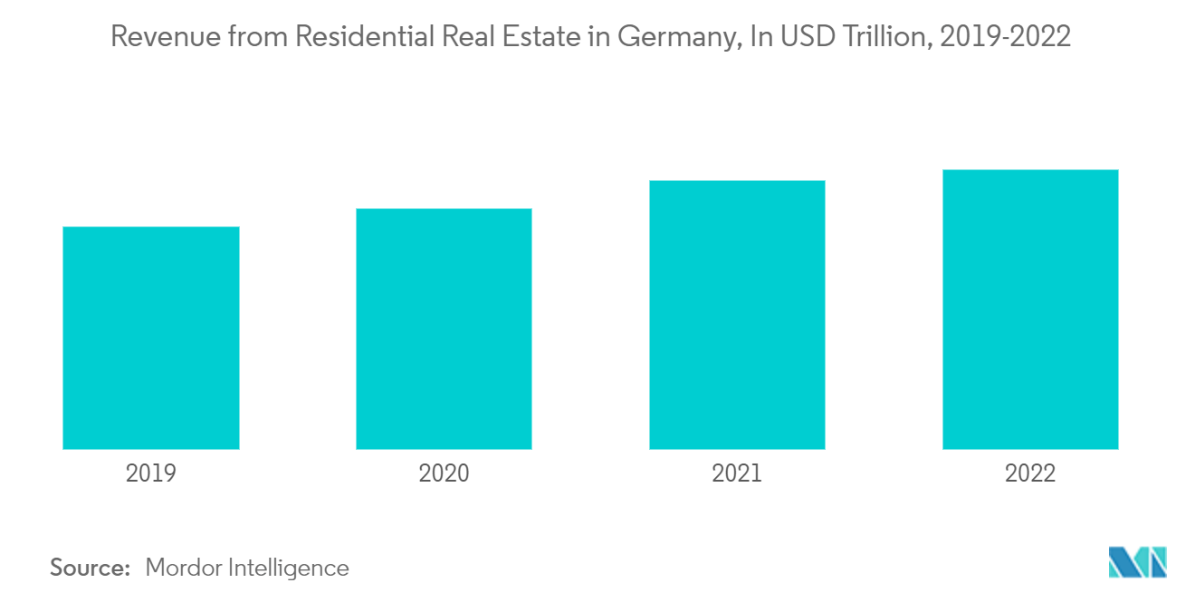 Mercado textil para el hogar de Alemania ingresos procedentes del sector inmobiliario residencial en Alemania, en billones de dólares, 2019-2022