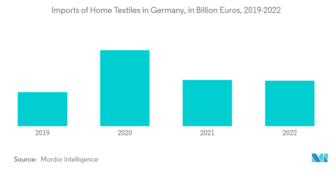 Marché allemand du textile dintérieur&nbsp; importations de textiles dintérieur en Allemagne, en milliards deuros, 2019-2022