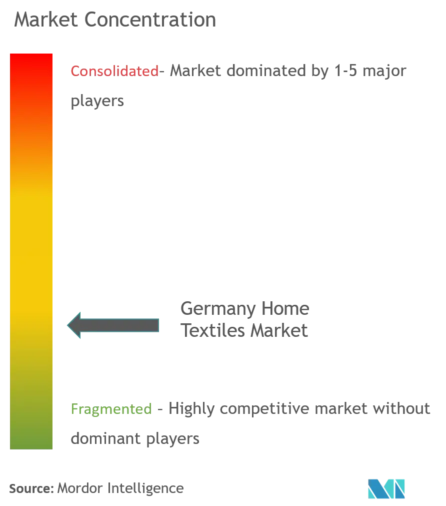 Germany Home Textile Market Concentration