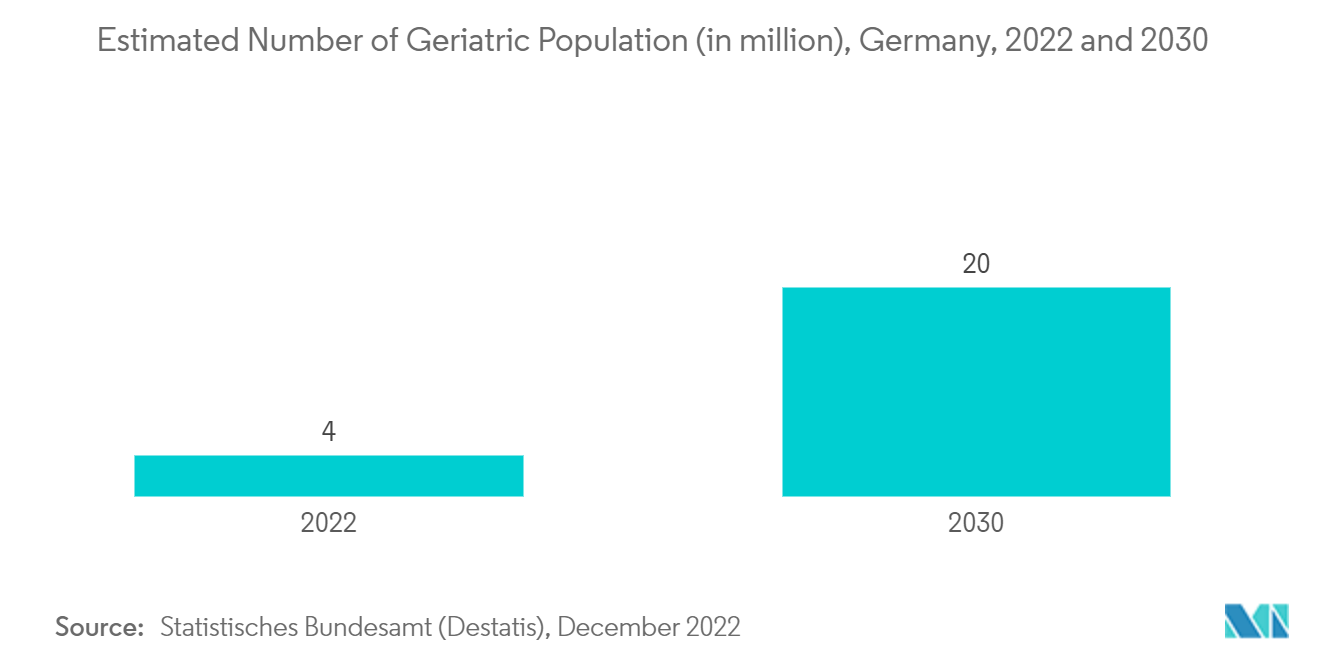 ドイツの病院用品市場-老年人口推計数（百万人）、ドイツ、2022年および2030年