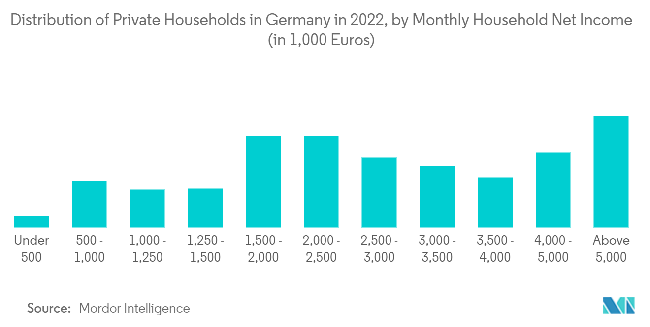 Germany Household Side By Side Refrigerator Market: Distribution of Private Households in Germany in 2022, by Monthly Household Net Income (in 1,000 Euros)