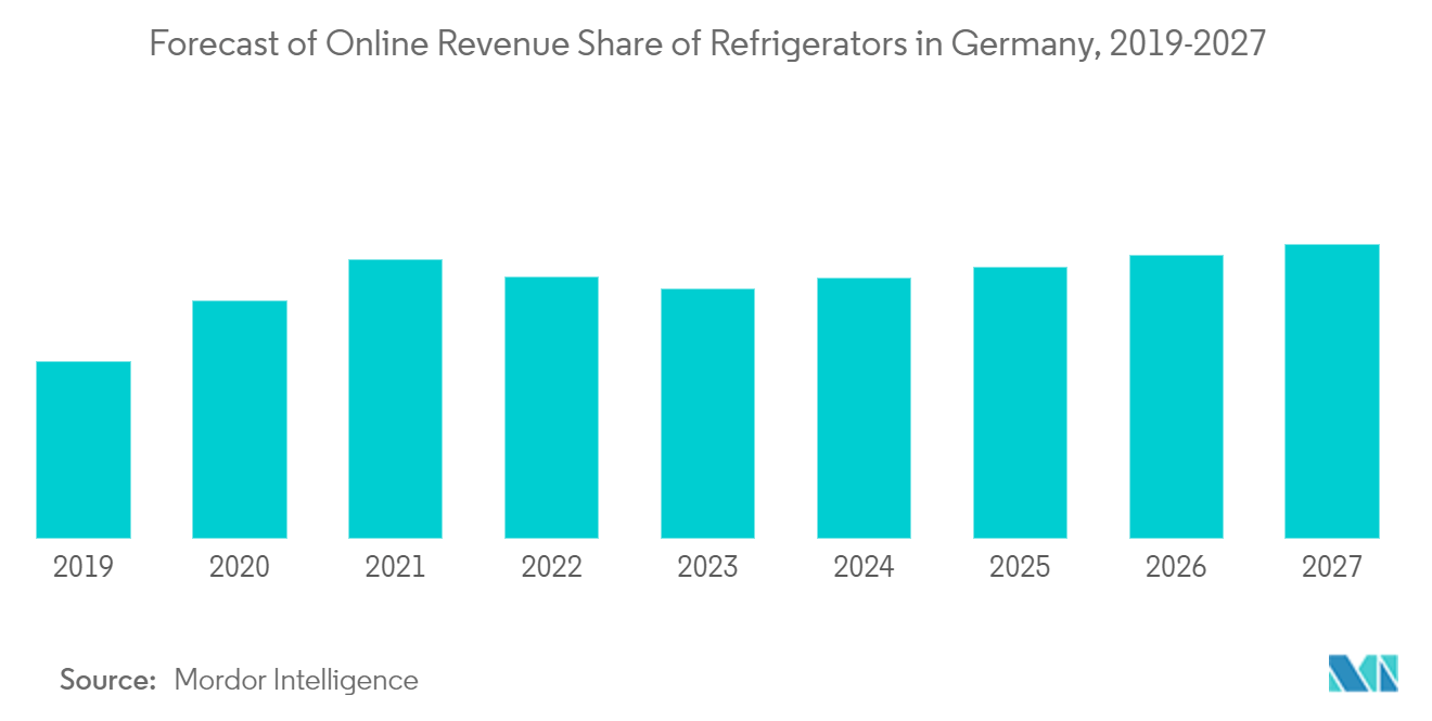 Germany Household Side By Side Refrigerator Market: Forecast of Online Revenue Share of Refrigerators in Germany, 2019-2027