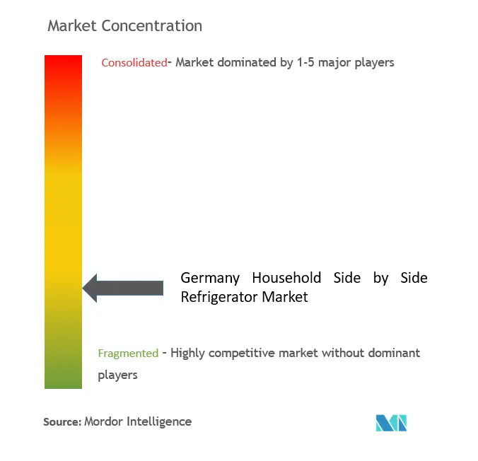 Germany Household Side By Side Refrigerator Market Concentration