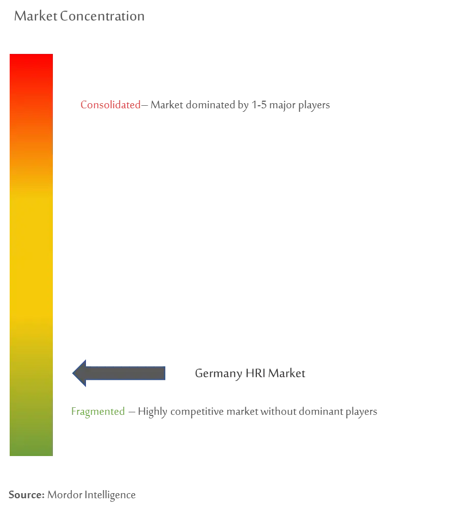 Germany HRI Market Concentration