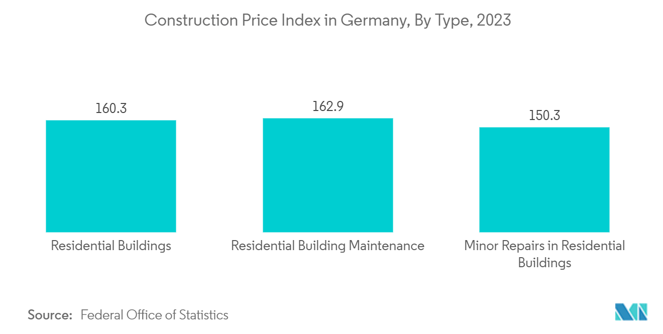 Germany HVAC Market: Construction Price Index in Germany, By Type, 2023