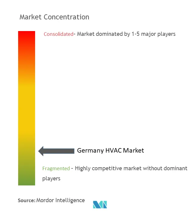 Germany HVAC Market Concentration