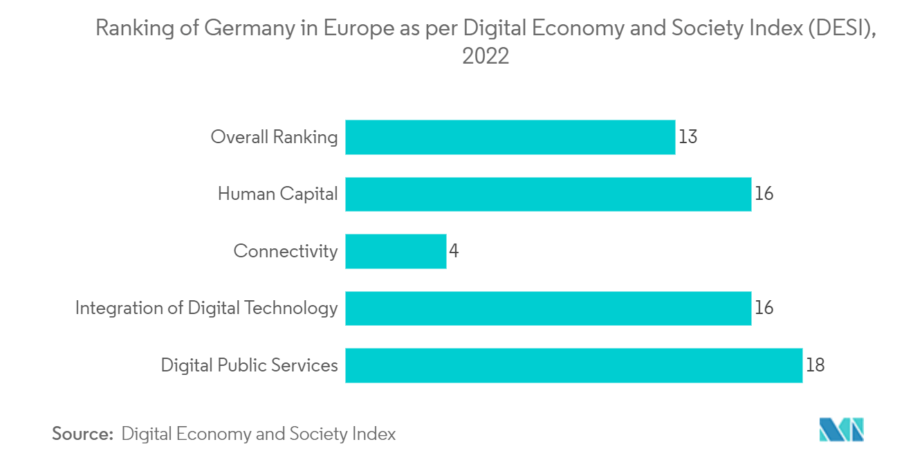 デジタル経済社会指数（DESI）によるドイツの欧州におけるランキング（2022年