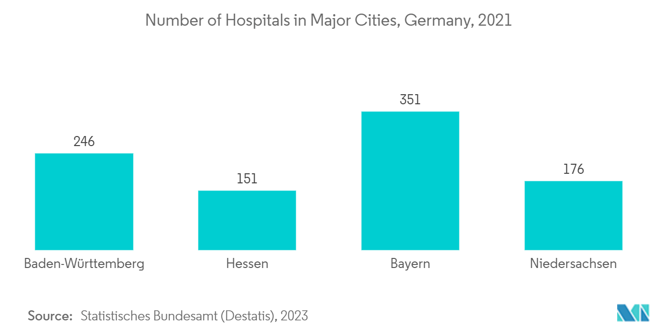 德国体外诊断市场：2021 年德国主要城市的医院数量