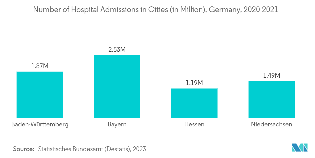 سوق التشخيص المختبري في ألمانيا عدد حالات دخول المستشفيات في المدن (بالمليون)، ألمانيا، 2020-2021