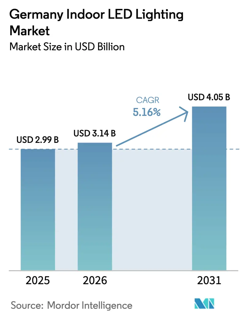 Germany Indoor LED Lighting Market (2025 - 2030)
