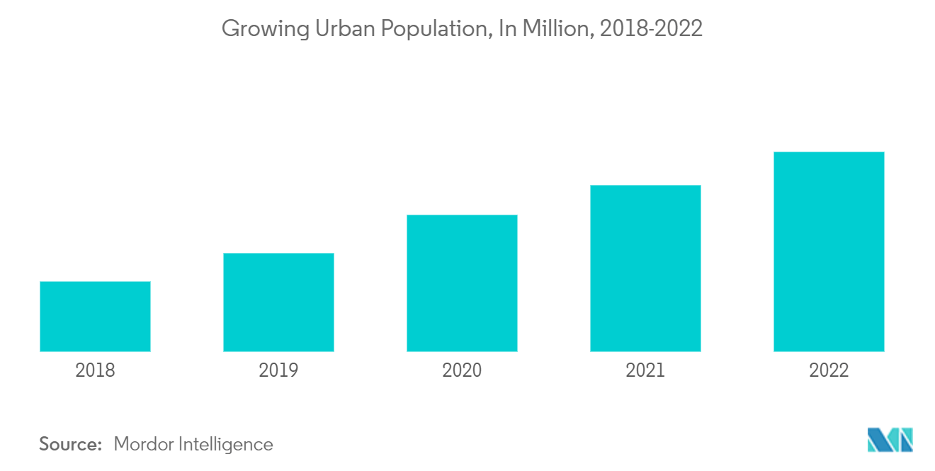 ドイツのIHコンロ市場：都市人口の増加（単位：百万人、2018年～2022年