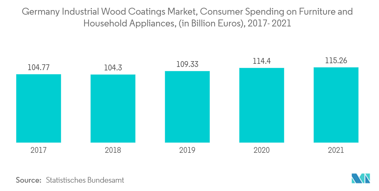 ドイツ工業用木材コーティング市場、家具と家庭用電化製品への消費支出（単位：億ユーロ）、2017-2021年