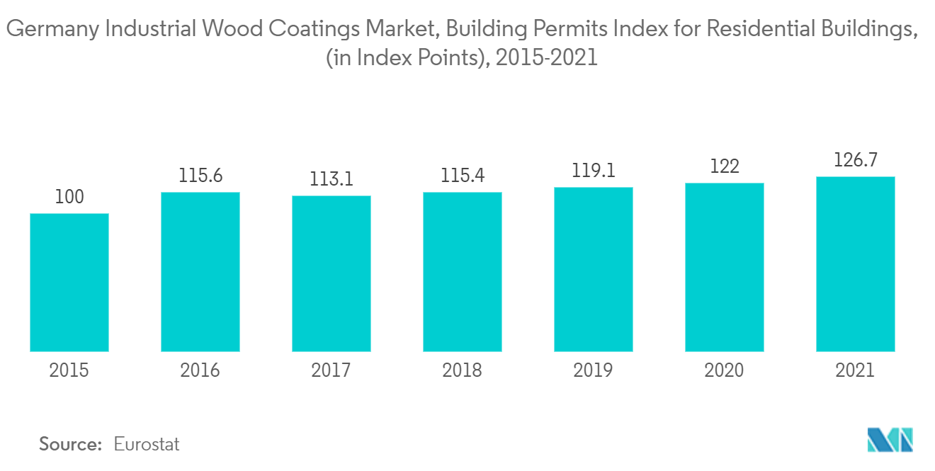 ドイツ工業用木材塗料市場、住宅建築許可指数（単位：指数ポイント）、2015-2021年
