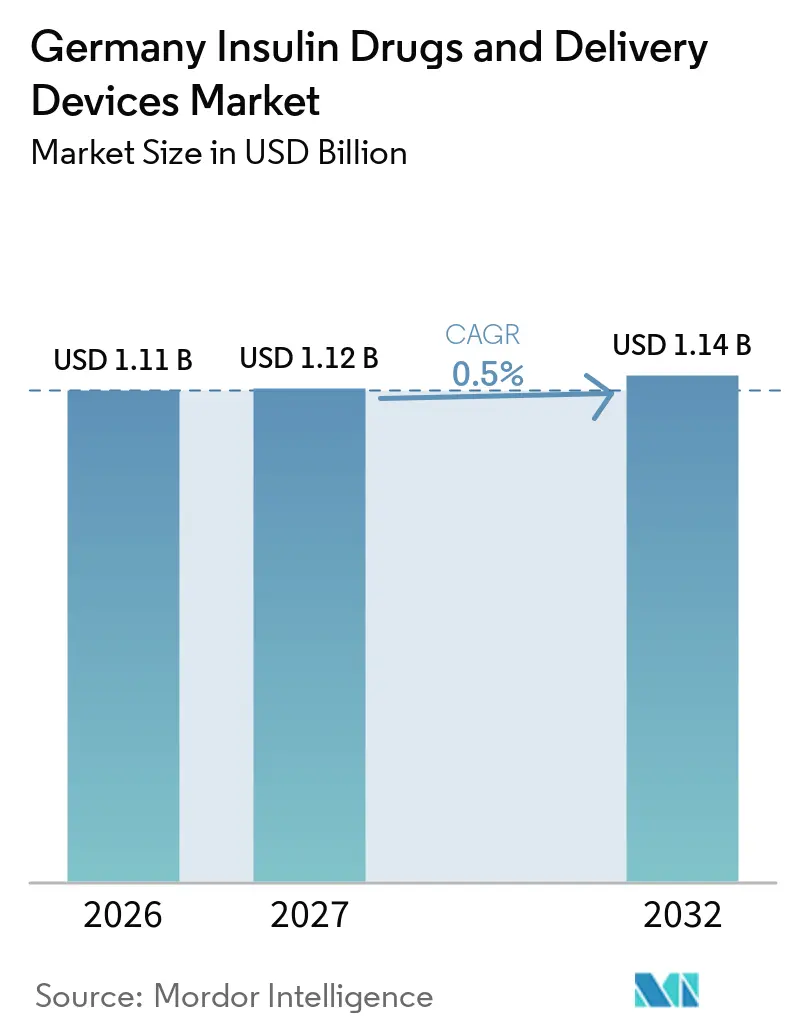 Germany Insulin Drugs and Delivery Devices Market Size