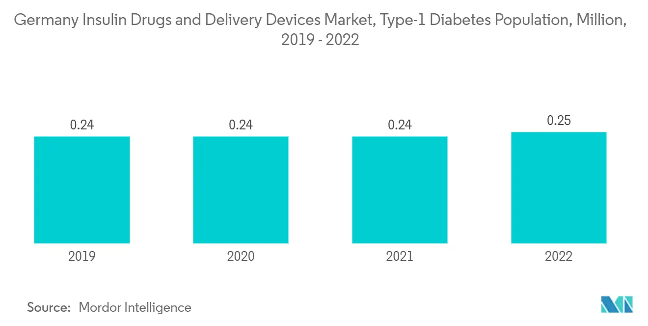 Germany Insulin Drugs and Delivery Devices Market, Type-1 Diabetes Population