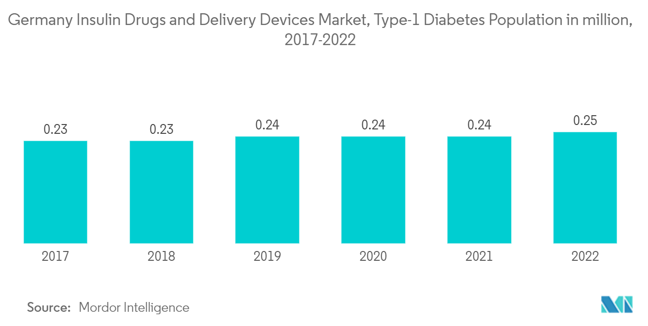 ドイツのインスリン製剤とデリバリーデバイス市場ドイツのインスリン製剤とデリバリーデバイス市場：1型糖尿病人口（百万人）、2017-2022年