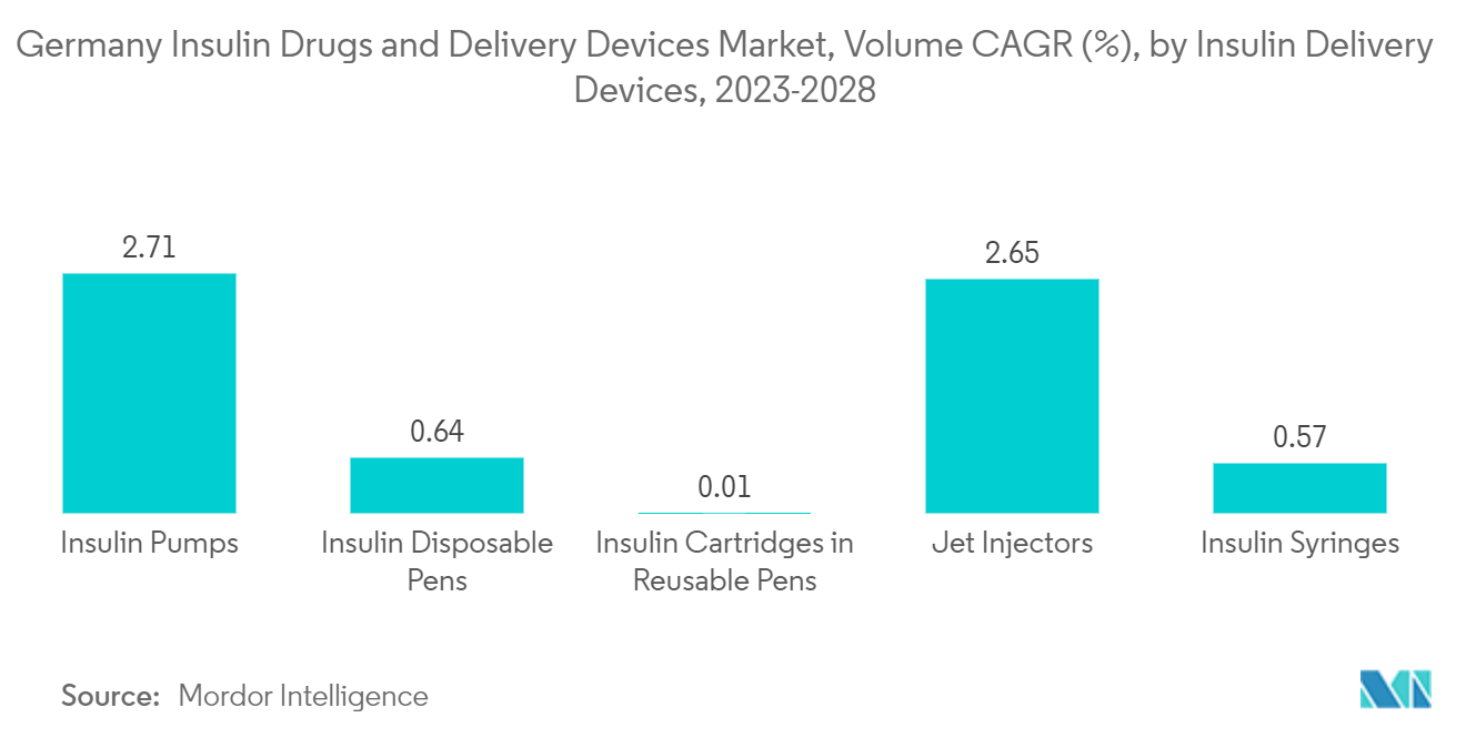 ドイツのインスリン製剤とデリバリー機器市場ドイツのインスリン製剤とデリバリー機器市場：インスリンデリバリー機器別数量CAGR(%)、2023-2028年
