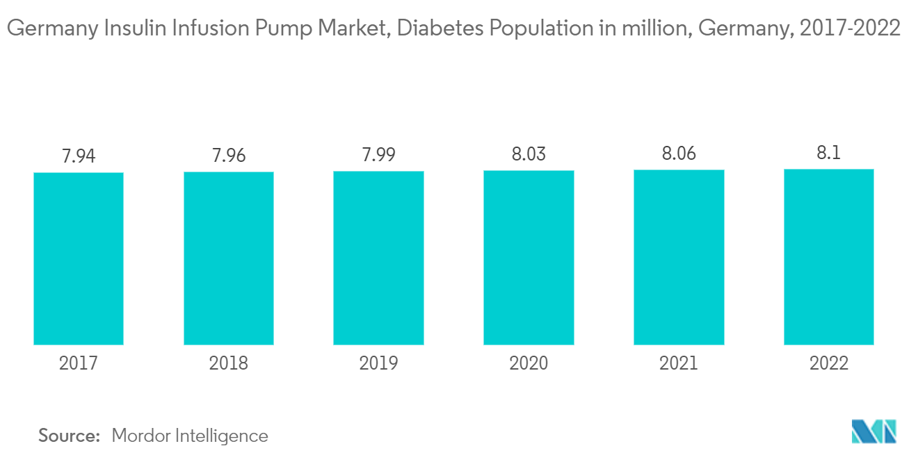 ドイツのインスリン注入ポンプ市場、糖尿病人口（百万人）、ドイツ、2017-2022年