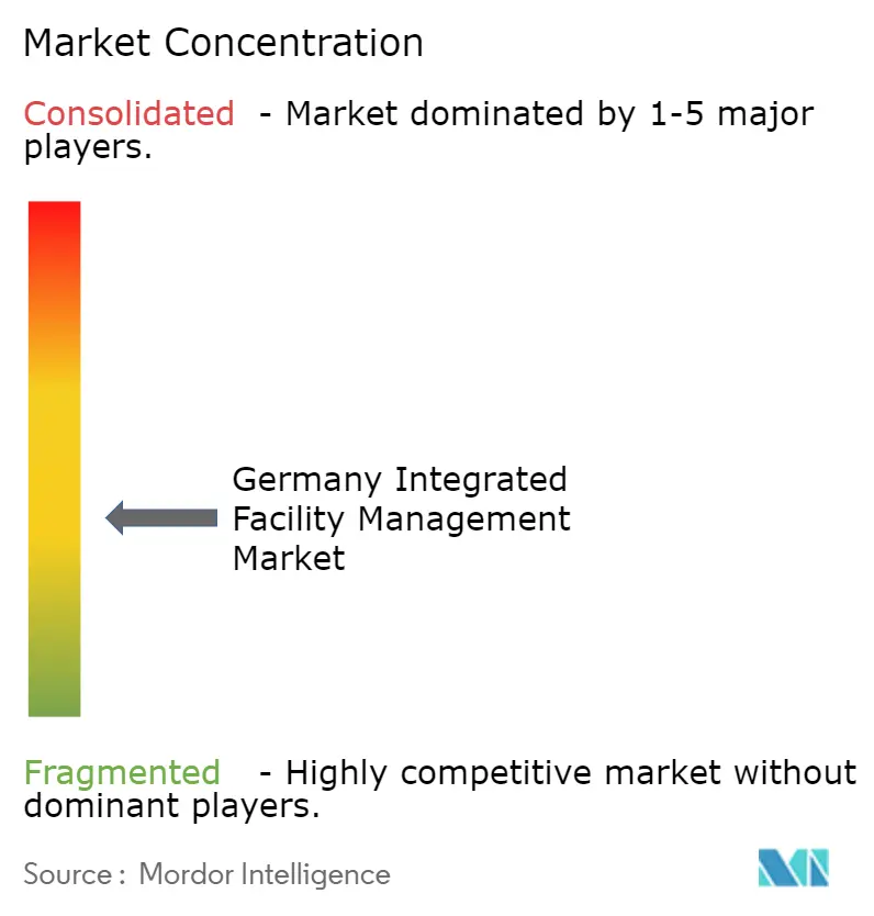 Germany Integrated Facility Management Market