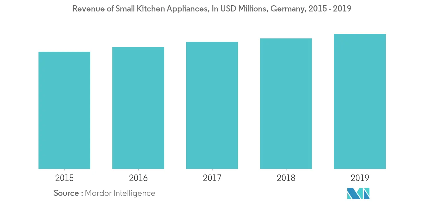 Part de marché des appareils de cuisine en Allemagne