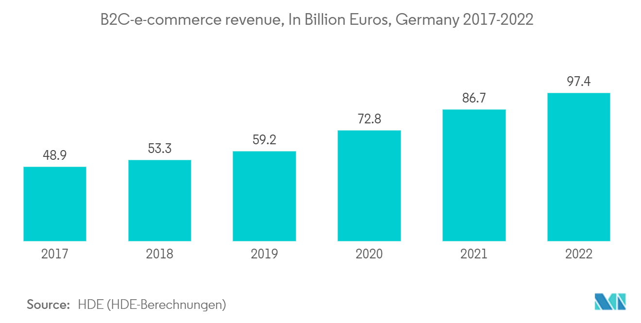 Germany Last Mile Delivery Market: B2C-e-commerce revenue, In Billion Euros, Germany 2017-2022