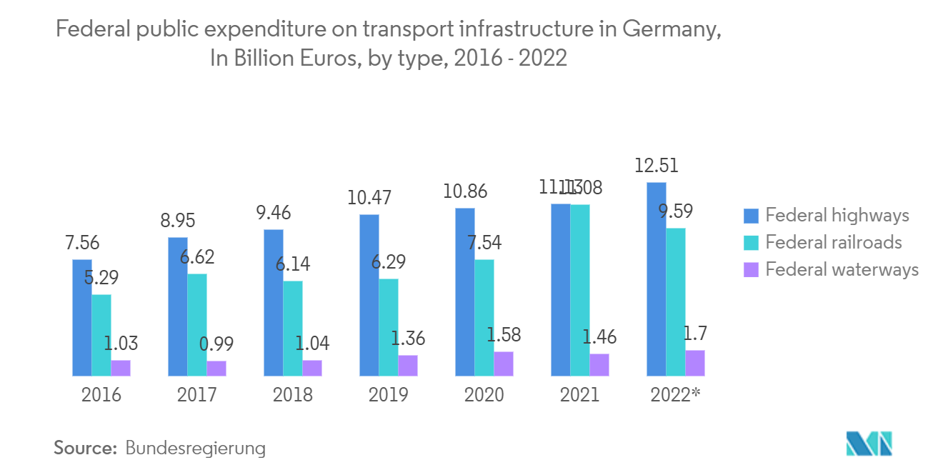 Germany Last Mile Delivery Market: Federal public expenditure on transport infrastructure in Germany, In Billion Euros, by type, 2016 - 2022