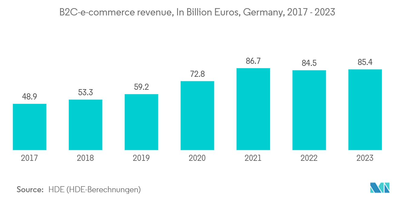 ドイツのラストワンマイルデリバリー市場：B2C-eコマース収益（単位：億ユーロ、ドイツ