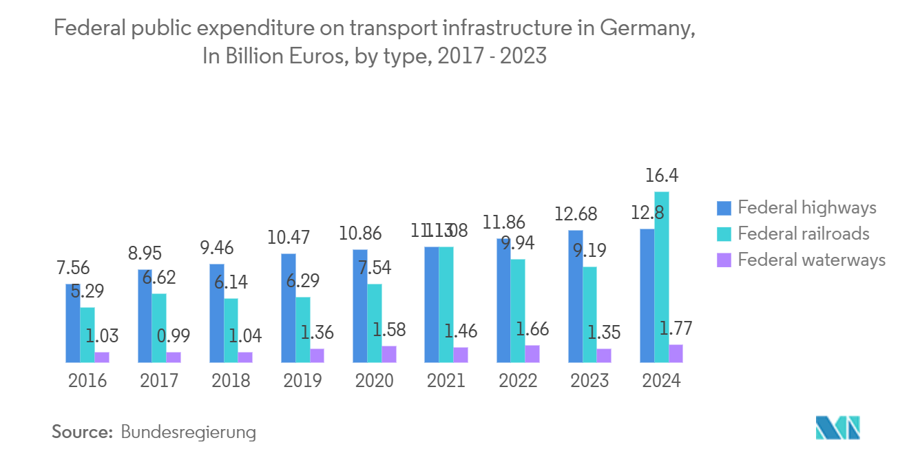 ドイツのラストワンマイルデリバリー市場ドイツの交通インフラに対する連邦政府の公共支出（億ユーロ）（タイプ別