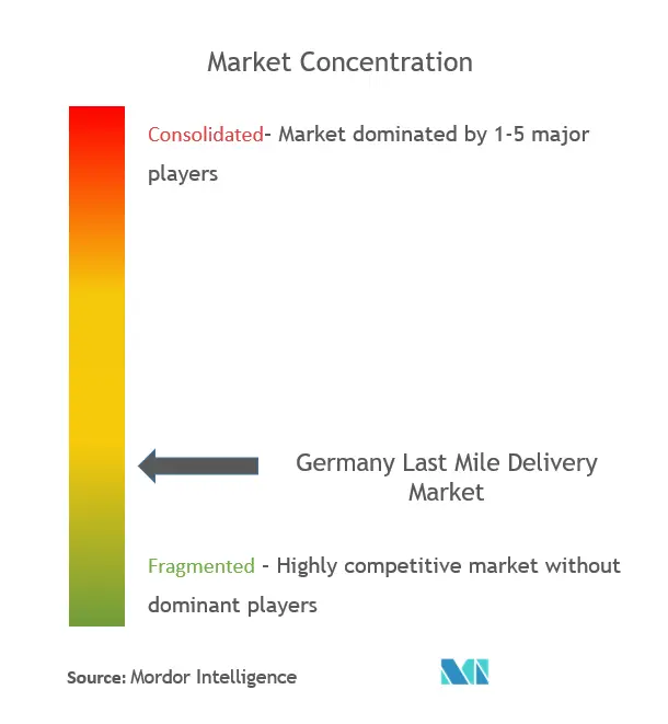 Germany Last Mile Delivery Market - Market concentration.png